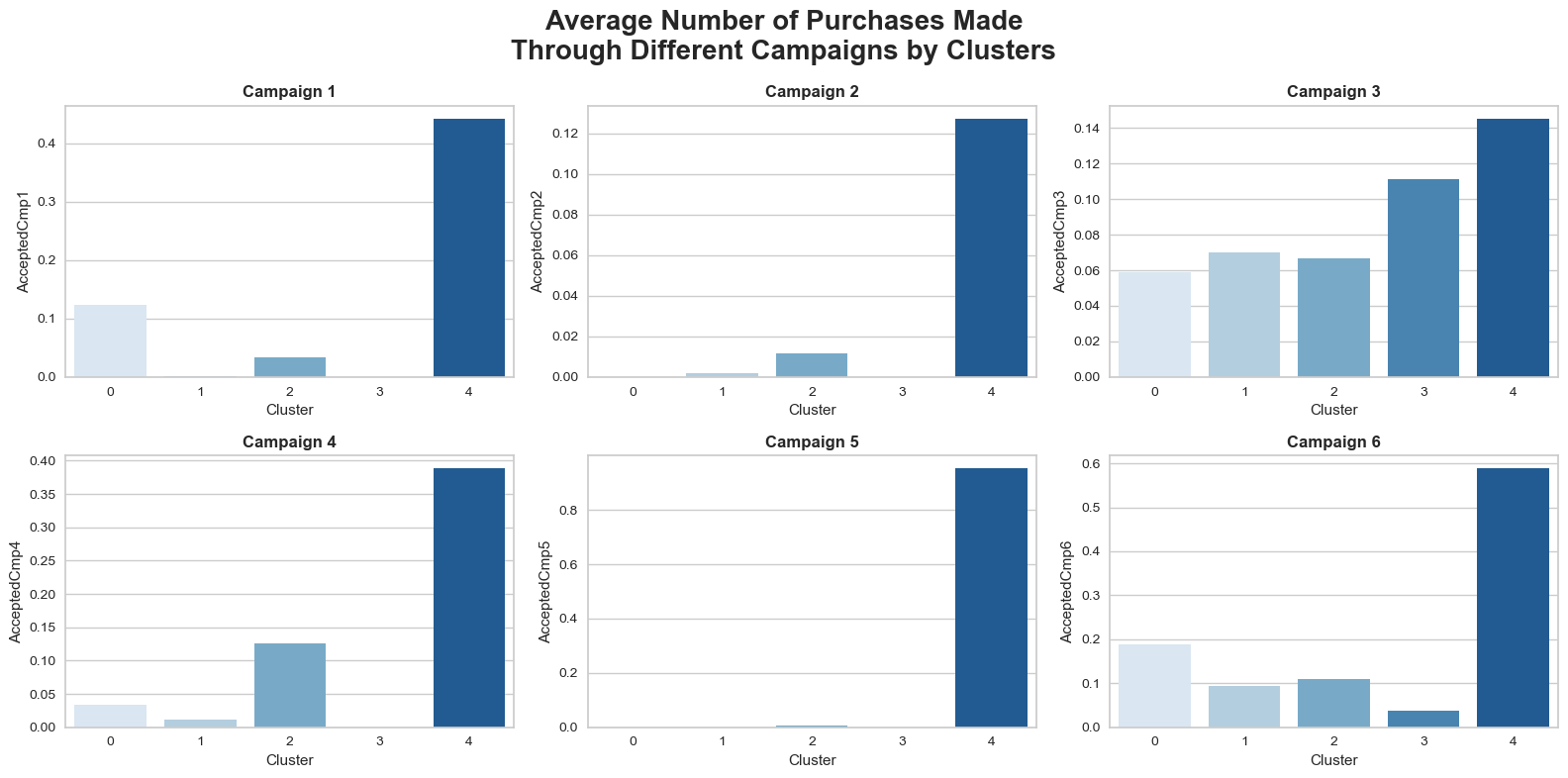 cluster-campaigns-barplot