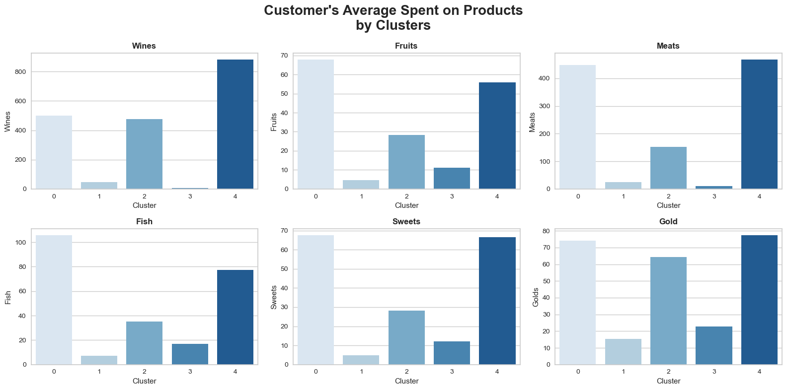 cluster-products-barplot