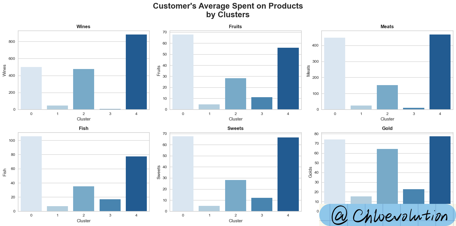 cluster-products-barplot