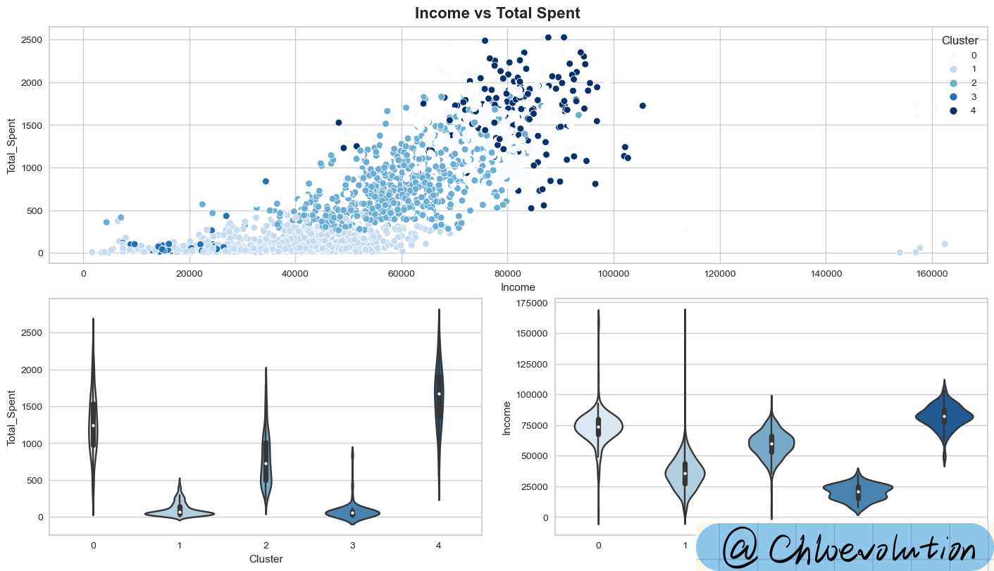cluster-scatterplot-violinplot
