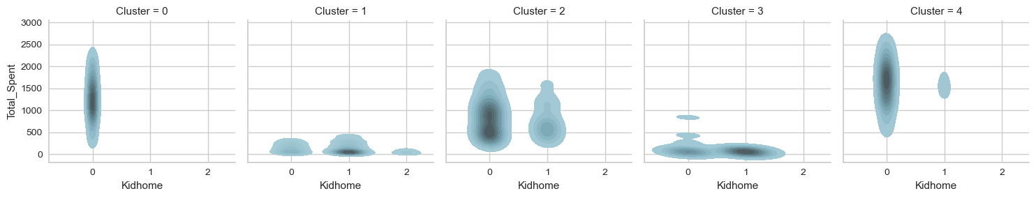 kidhome-spent-kdeplot