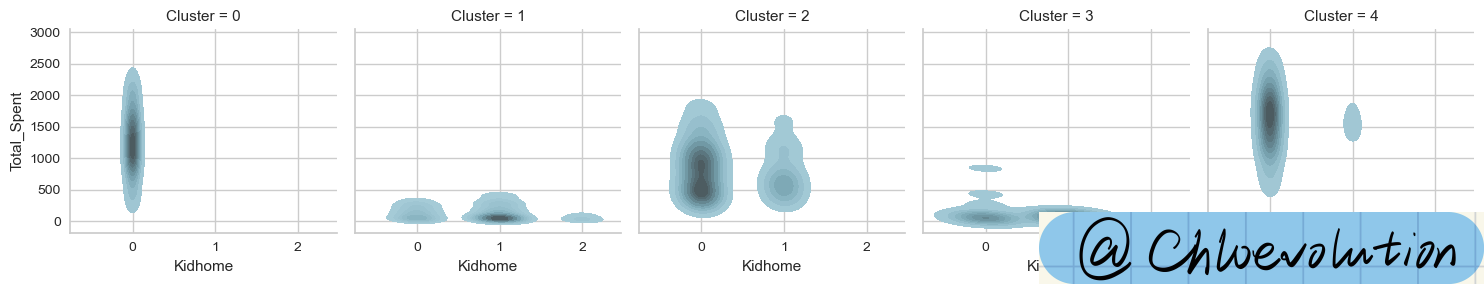 kidhome-spent-kdeplot