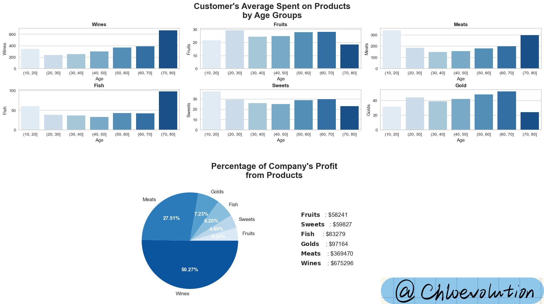 products-spent-age-group