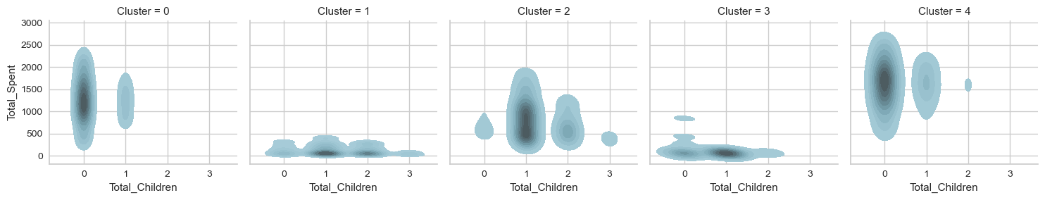 totalchildren-spent-kdeplot