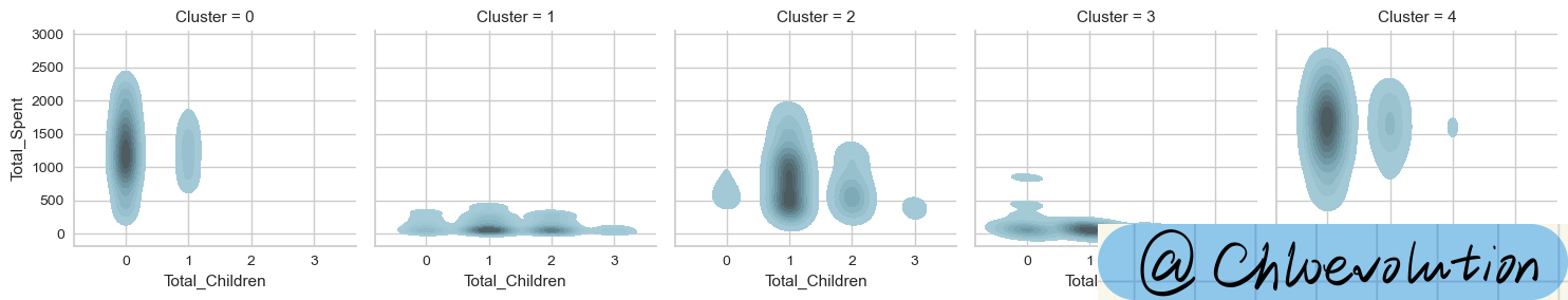 totalchildren-spent-kdeplot