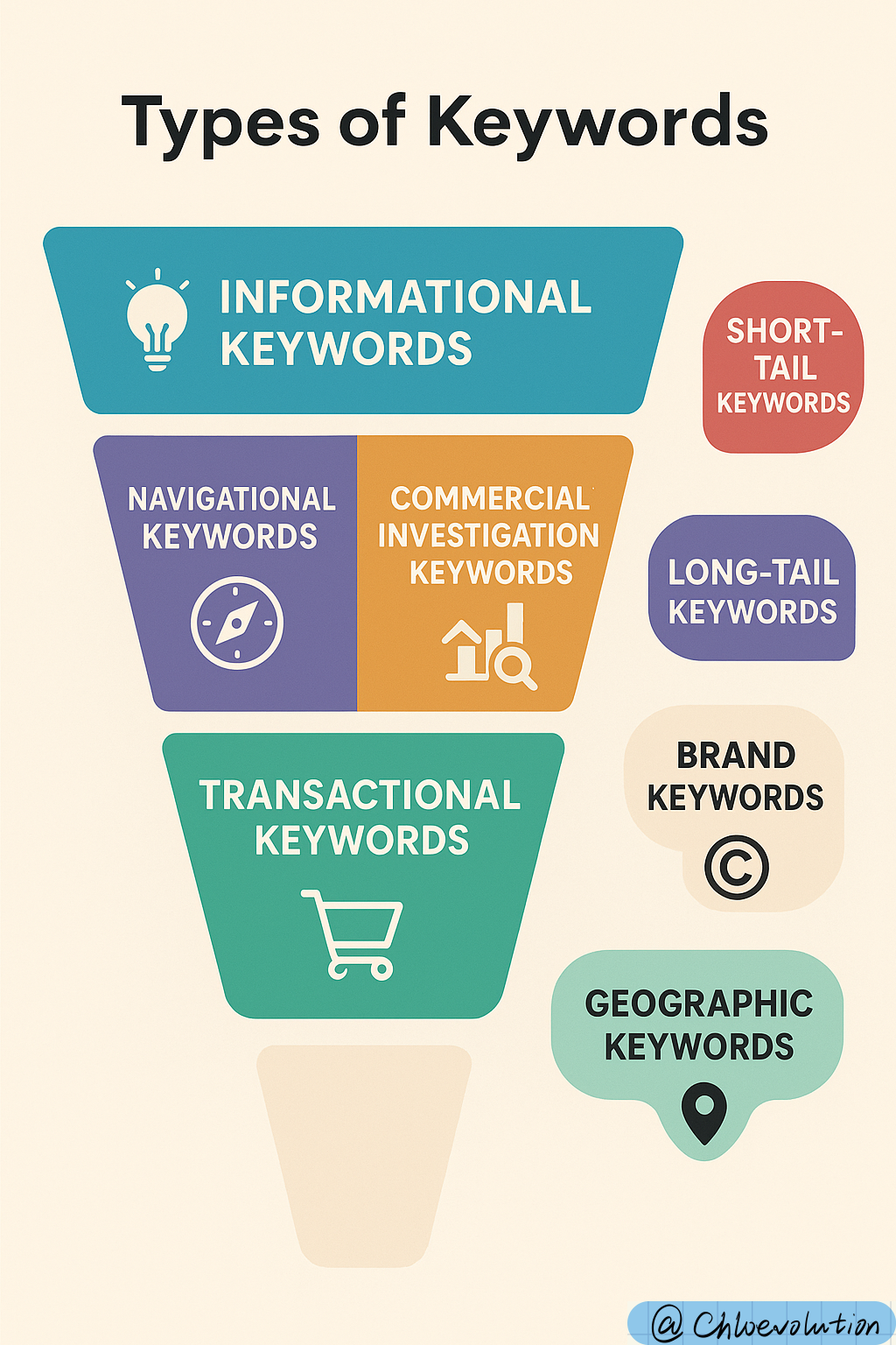 types-of-keywords