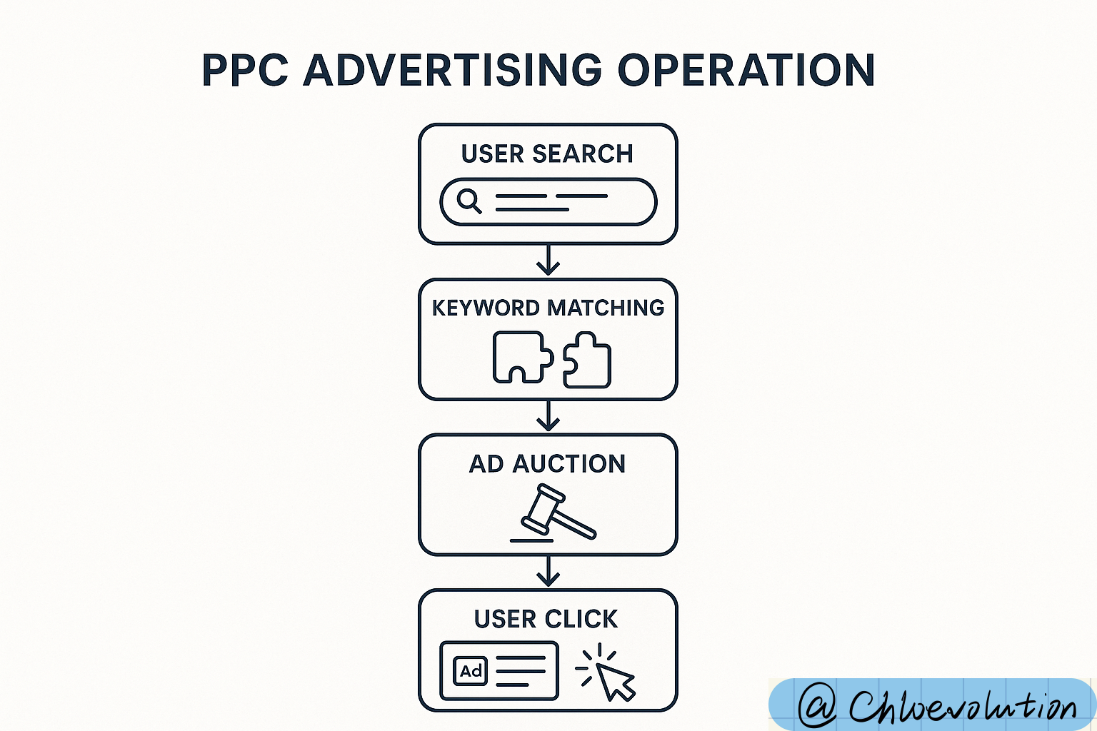 ppc-advertising-operation
