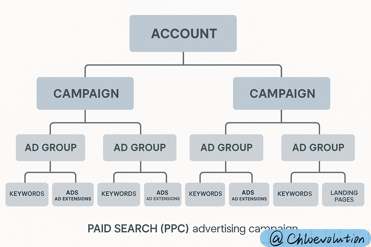 ppc-campaign-hierarchy