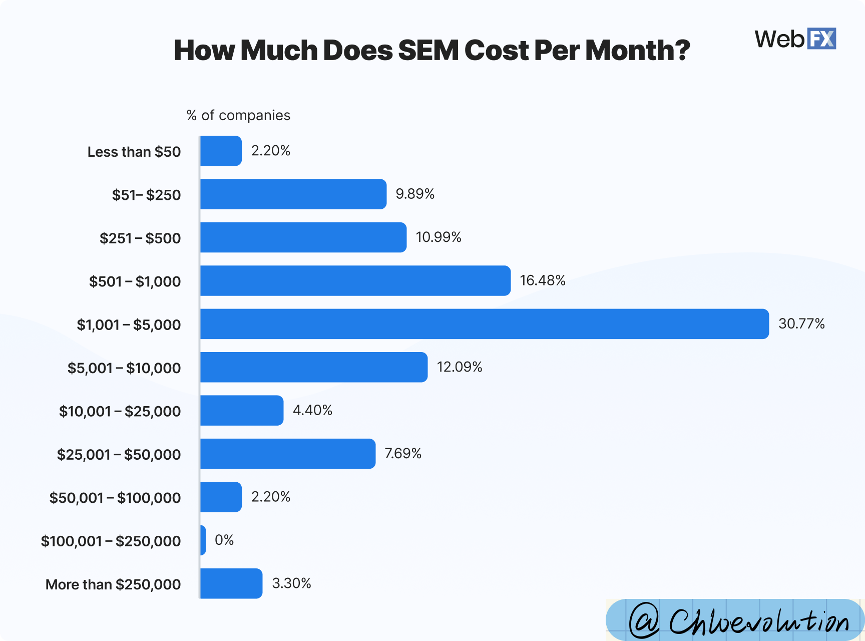 sem-average-cost