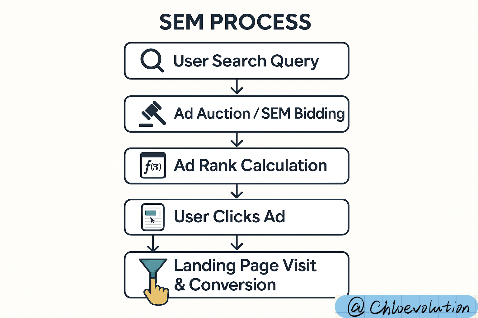 sem-auction-process