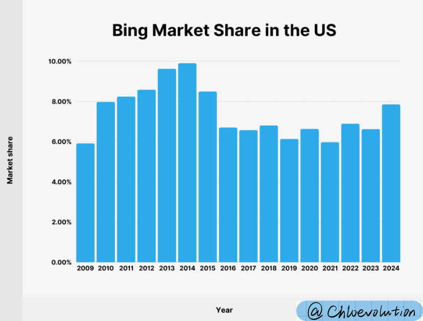 bing-us-market-share-2024