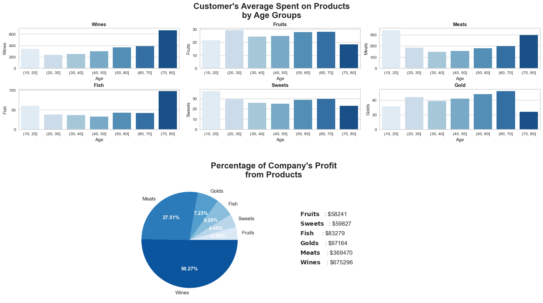 products-spent-age-group