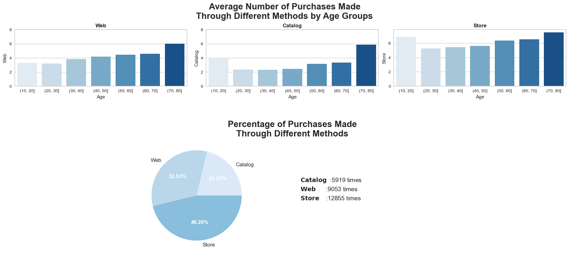 purchase-methods-age-group