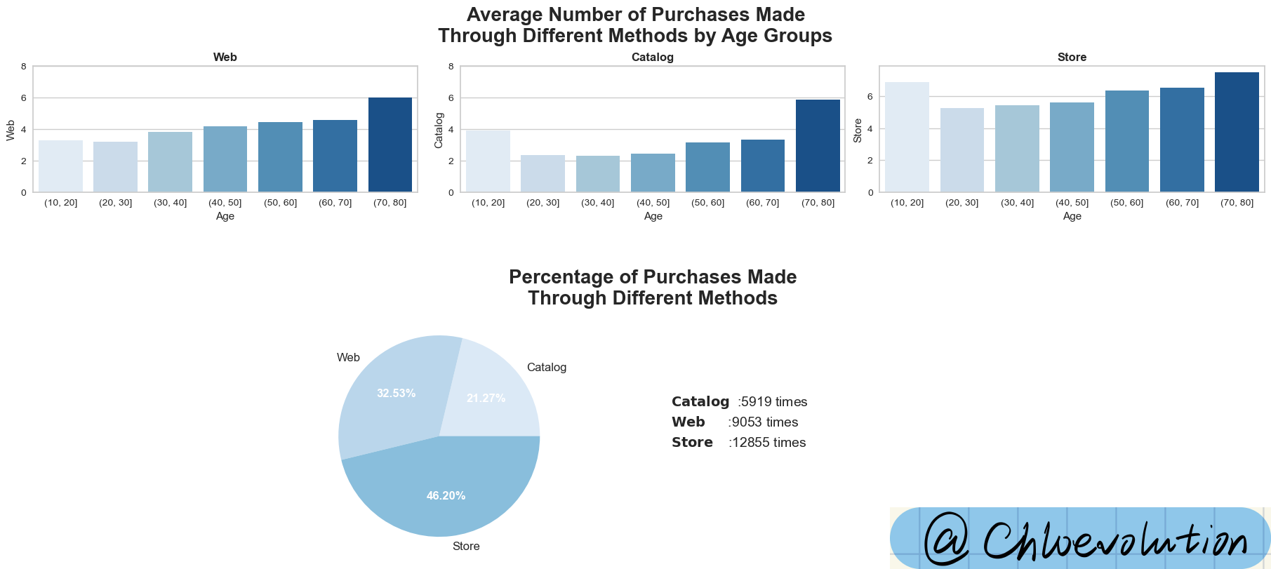 purchase-methods-age-group