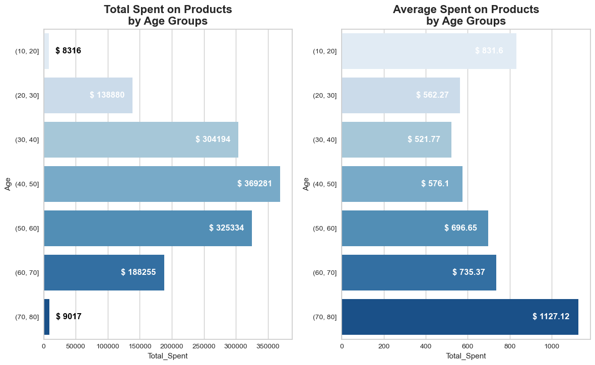 spent-age-group